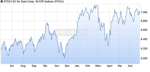 STOXX EU Str Style Comp. 40 NTR Chart