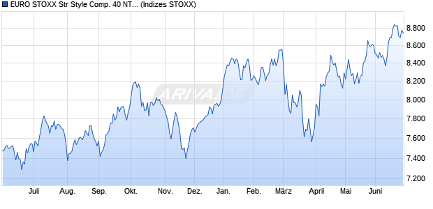 EURO STOXX Str Style Comp. 40 NTR Chart