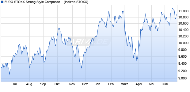 EURO STOXX Strong Style Composite 40 Return USD Chart