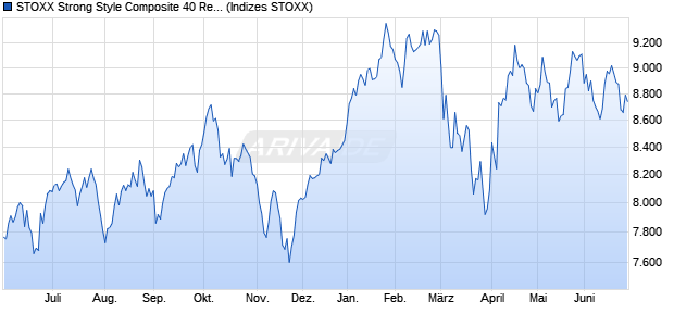STOXX Strong Style Composite 40 Return USD Chart