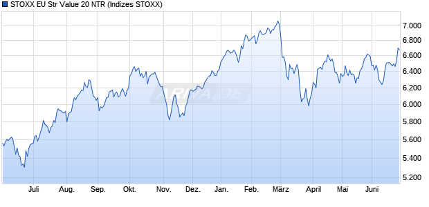 STOXX EU Str Value 20 NTR Chart