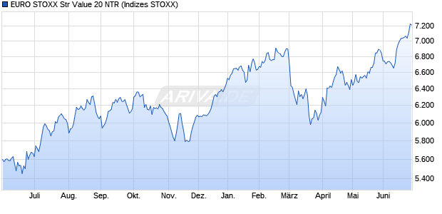 EURO STOXX Str Value 20 NTR Chart