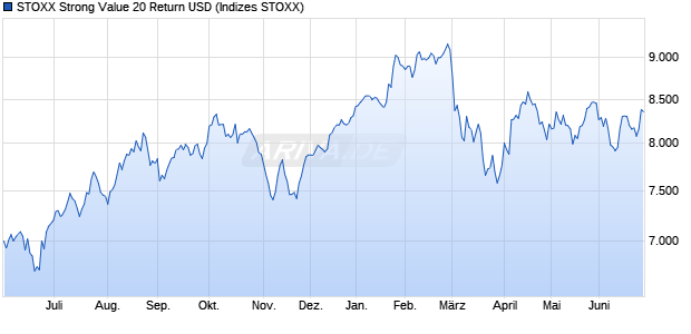 STOXX Strong Value 20 Return USD Chart