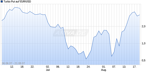 Turbo Put auf EUR/USD [HSBC Trinkaus & Burkhardt AG] Chart