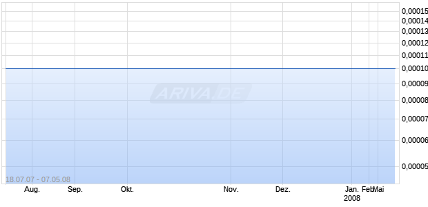 ARCH WIRELESS INC Chart