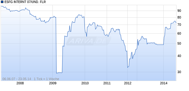 ESFG INTERNT 07/UND. FLR Chart