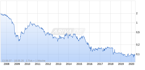 Dragon-Ukrainian Prop. & Dev. Chart