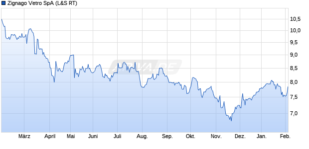 Zignago Vetro Aktie Chart