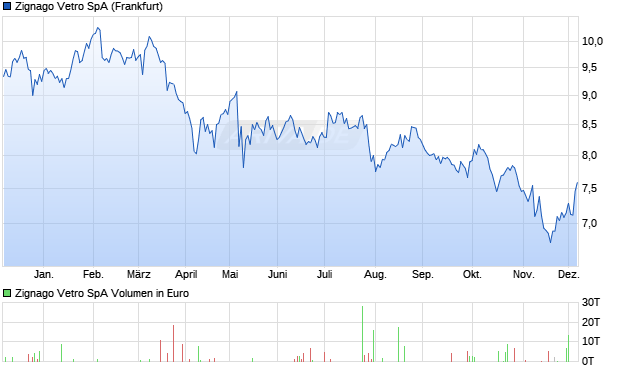 Zignago Vetro Aktie Chart