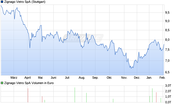 Zignago Vetro Aktie Chart