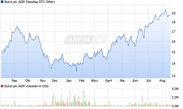 Bunzl Aktie (ADR) Chart