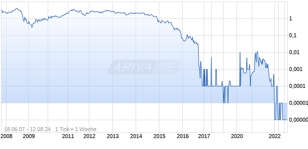 Twin Butte Energy Chart