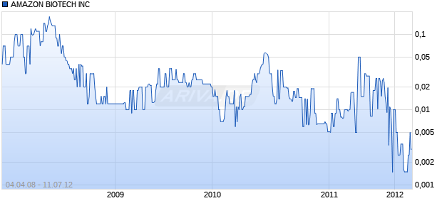 AMAZON BIOTECH INC Chart