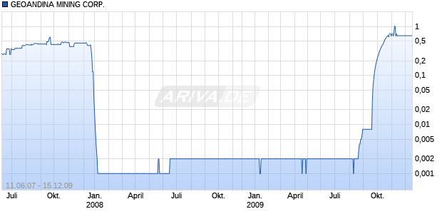 GEOANDINA MINING CORP. Chart