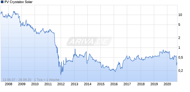 PV Crystalox Solar Chart