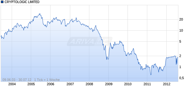 CRYPTOLOGIC LIMITED Chart