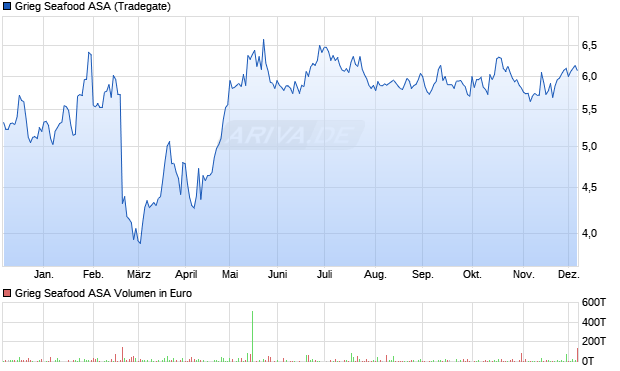 Grieg Seafood Aktie Chart