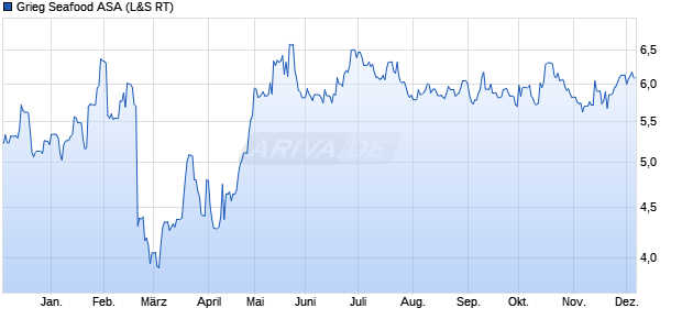 Grieg Seafood Aktie Chart