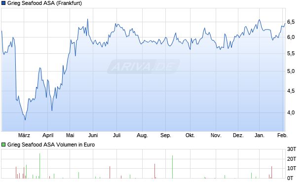 Grieg Seafood Aktie Chart