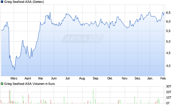 Grieg Seafood Aktie Chart