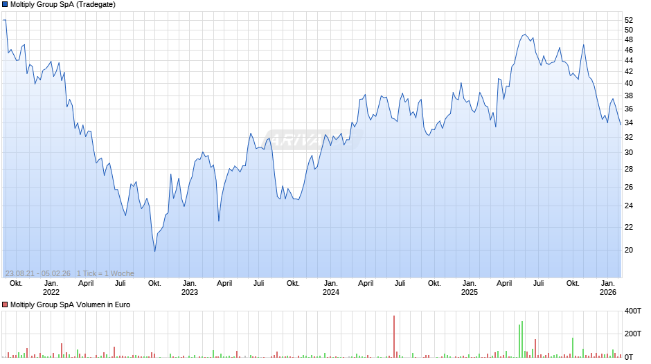 Moltiply Group Chart