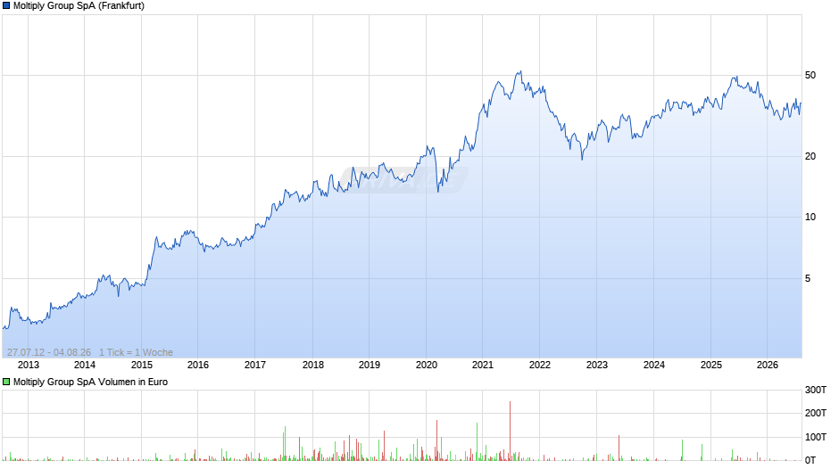 Moltiply Group Chart
