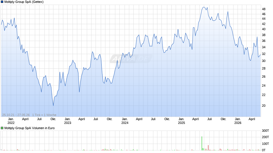 Moltiply Group Chart