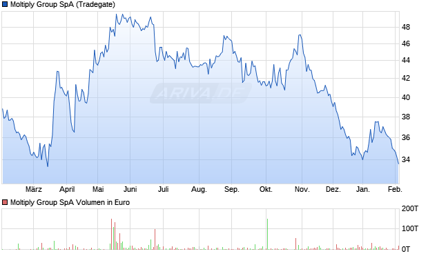 Moltiply Group Aktie Chart
