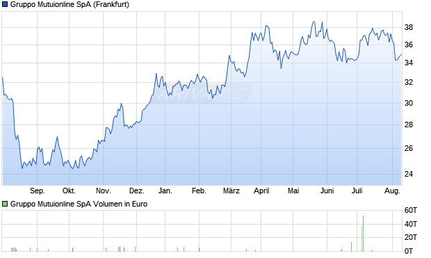 Gruppo Mutuionline SpA Aktie Chart