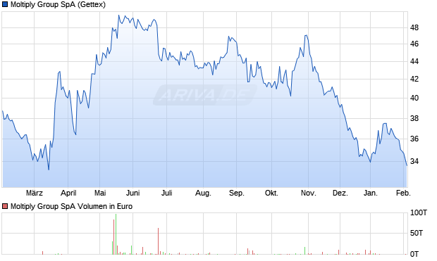 Moltiply Group Aktie Chart