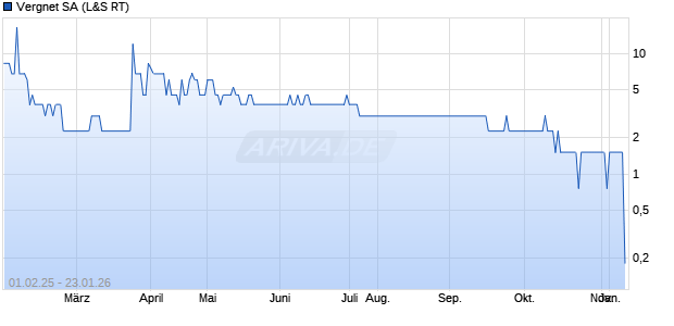 Vergnet Aktie Chart