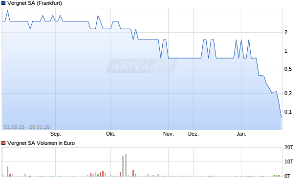 Vergnet Aktie Chart