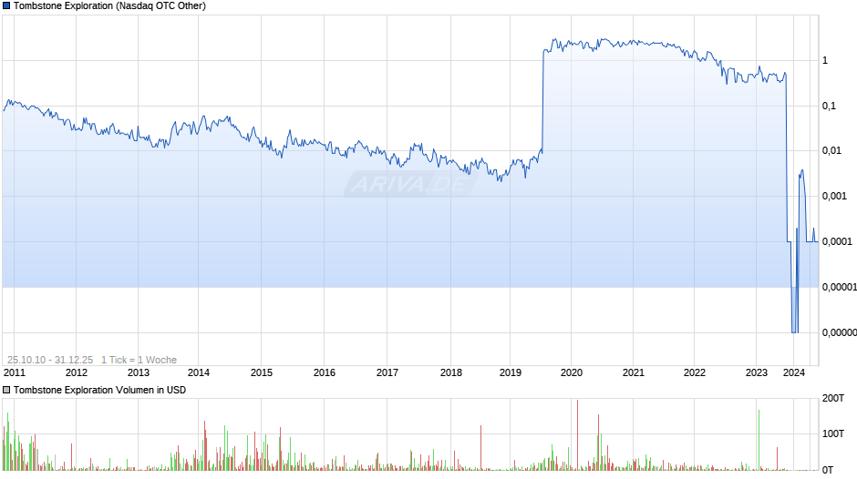 Tombstone Exploration Chart