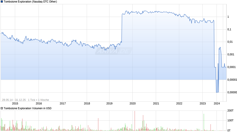 Tombstone Exploration Chart