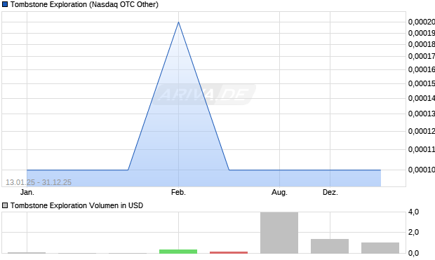 Tombstone Exploration Aktie Chart