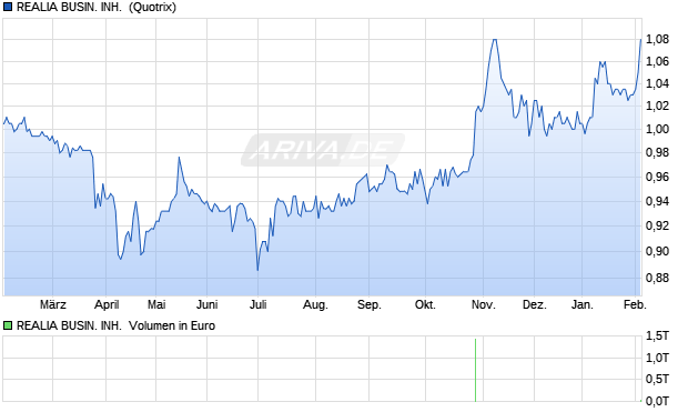 REALIA BUSIN. INH. EO-,24 Aktie Chart