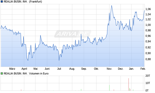 REALIA BUSIN. INH. EO-,24 Aktie Chart
