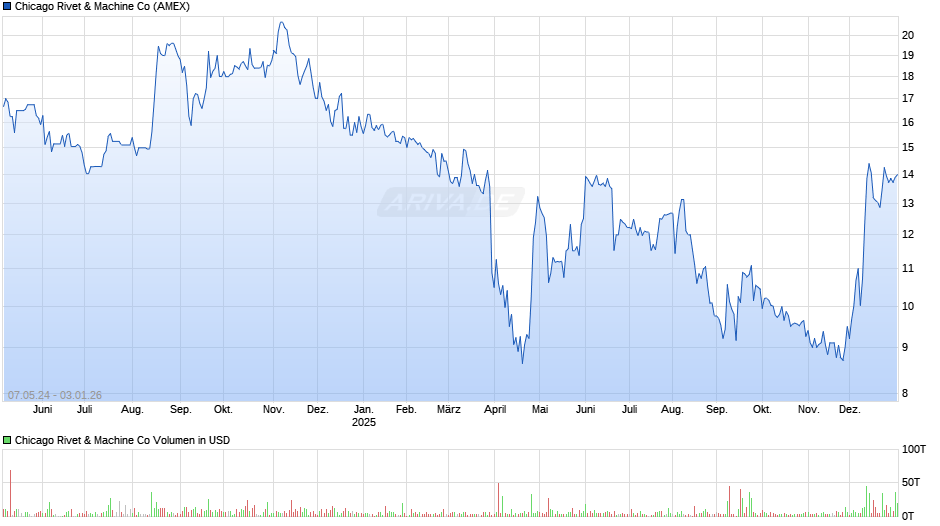 Chicago Rivet & Machine Chart
