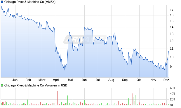 Chicago Rivet & Machine Aktie Chart