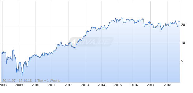 Reis Inc. Chart