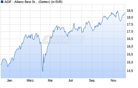 Performance des AGIF - Allianz Best Styles Euroland Equity - AT - EUR (WKN 592728, ISIN LU0178439310)