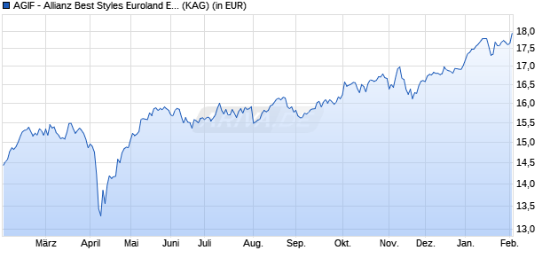 Performance des AGIF - Allianz Best Styles Euroland Equity - CT - EUR (WKN 592732, ISIN LU0178439666)