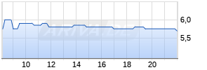 Infinera Realtime-Chart