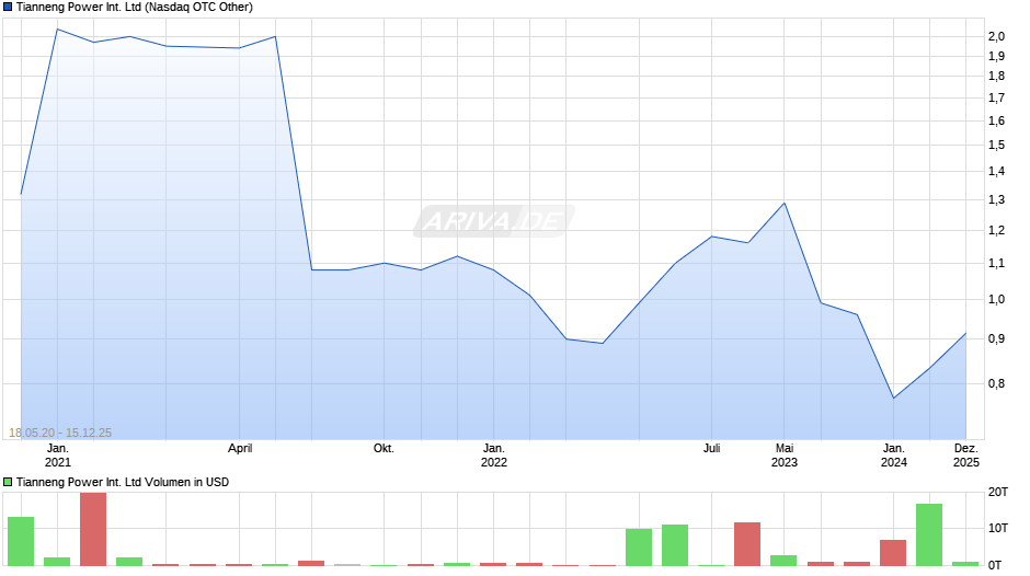 Tianneng Power International Chart