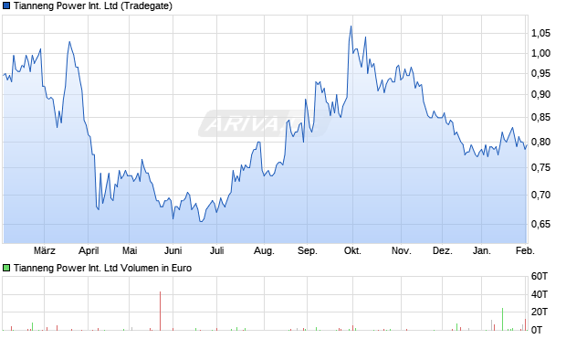 Tianneng Power International Aktie Chart