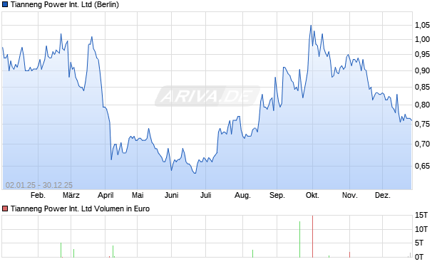 Tianneng Power International Aktie Chart
