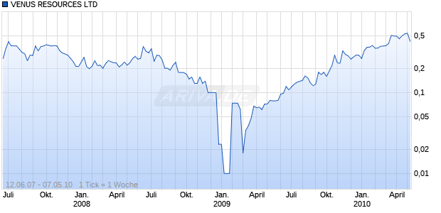 VENUS RESOURCES LTD Chart
