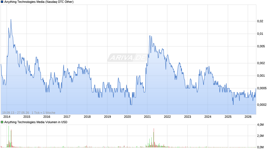 Anything Technologies Media Chart
