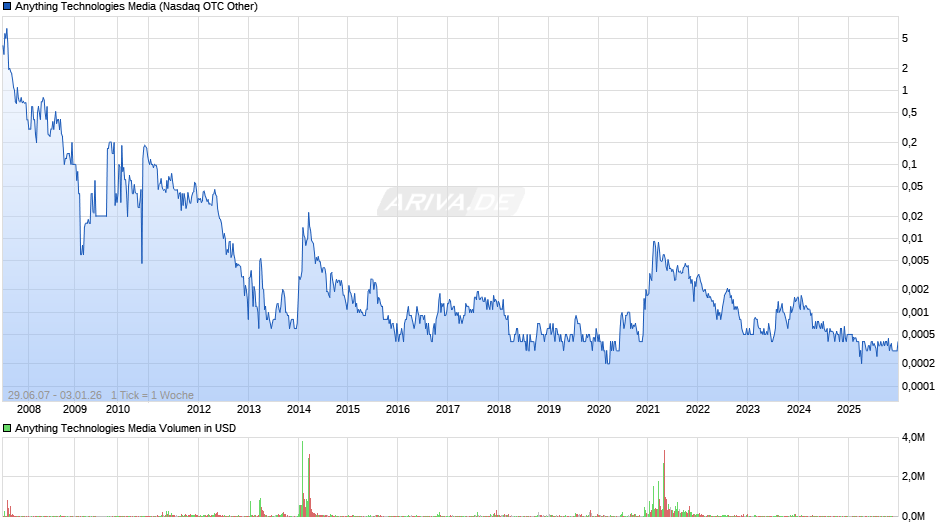 Anything Technologies Media Chart