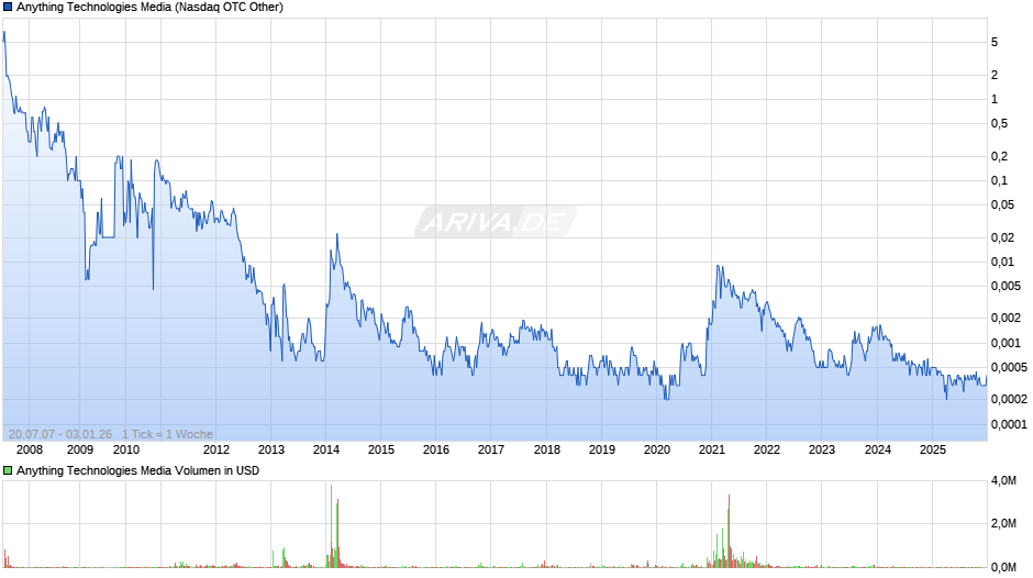 Anything Technologies Media Chart